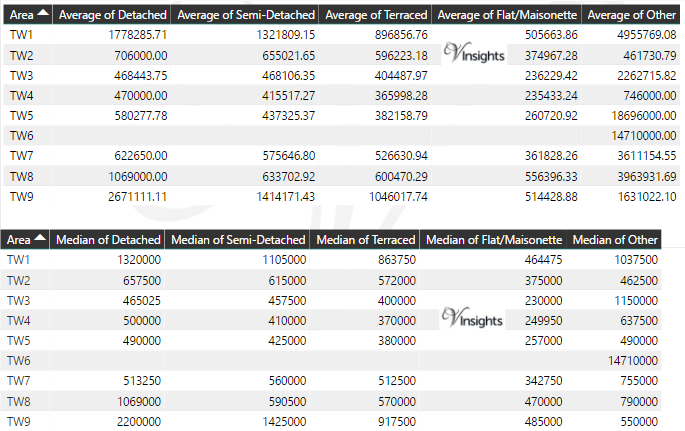 TW Property Market - Average & Median Sales Price By Postcode